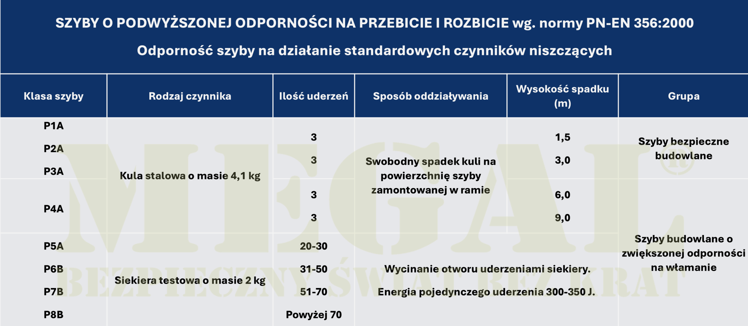 Tabela szyb o podwyższonej odporności na przebicie i rozbicie wg normy PN-EN 356:2000 Obrazek przedstawia klasyfikację szyb antywłamaniowych według normy EN 356, używanych w oknach antywłamaniowych i produkowanych przez firmę MEGAL