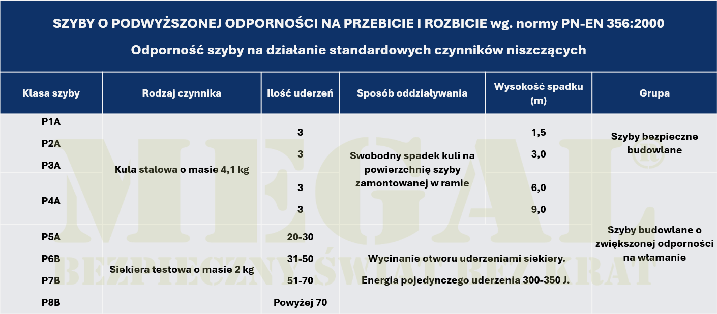 Tabela klasyfikacji szyb według normy PN-EN 356:2000 Tabela klasyfikacji szyb według normy PN-EN 356, przedstawia klasy odporności szyb antywłamaniowych oraz tego jak są badane.