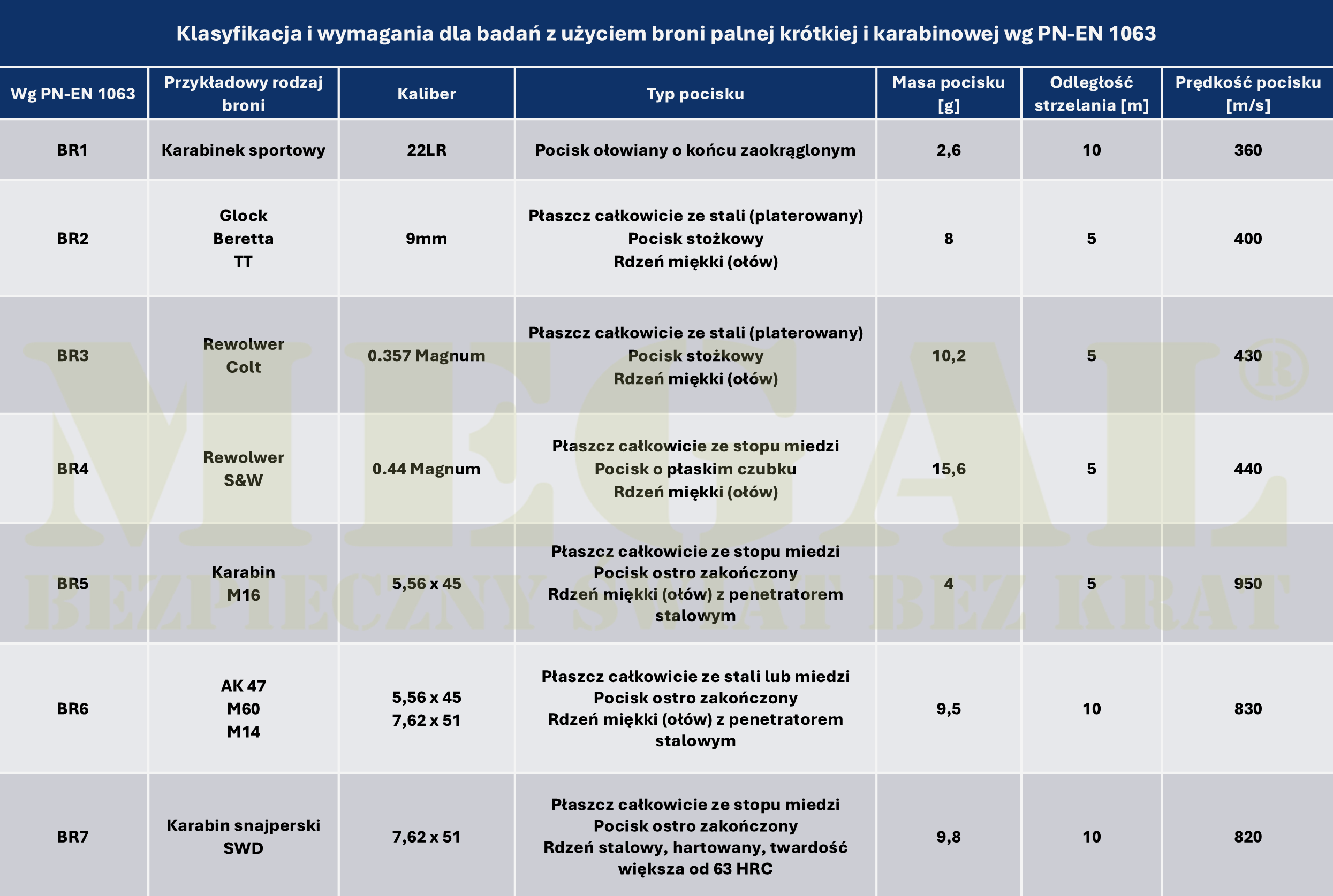 Obrazek przedstawia tabelę klasyfikacji i wymagań dla badań szyb kuloodpornych według PN-EN 1063