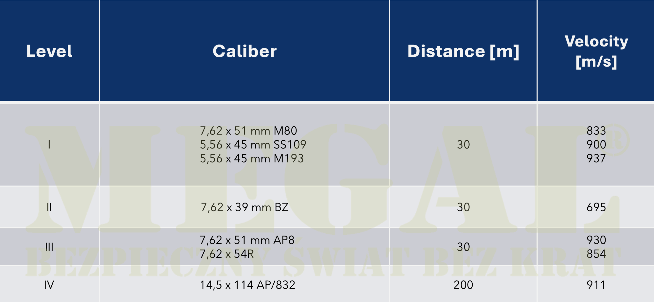 This picture shows stanag 4569 table with protection levels that MEGAL company has in ther offer
