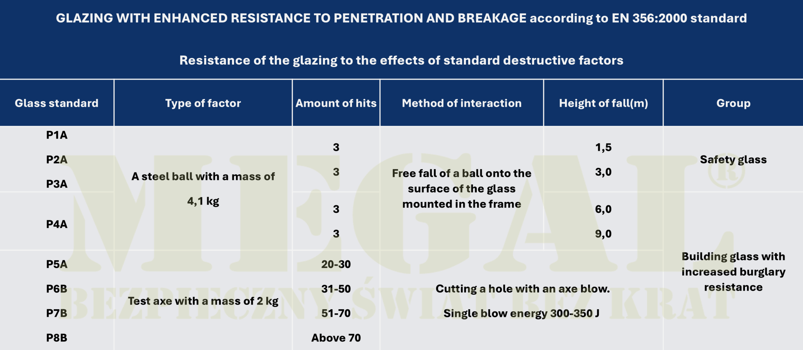 Table showing glass standard of anti burglary or burglar resistant glass accordin gto EN 356, made by MEGAL